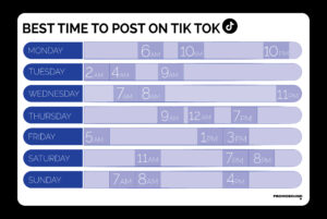 An infographic titled Best Time to Post on TikTok in showcasing a timetable with optimal posting hours for each day of the week to maximize viewer engagement on TikTok. The days are arranged horizontally, while different time slots are marked vertically, each highlighted with colors that vary according to predicted engagement levels